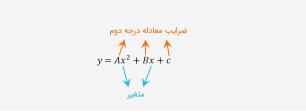 حل معادله درجه دوم با دلتا