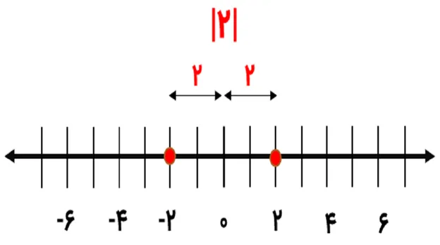 آموزش قدر مطلق