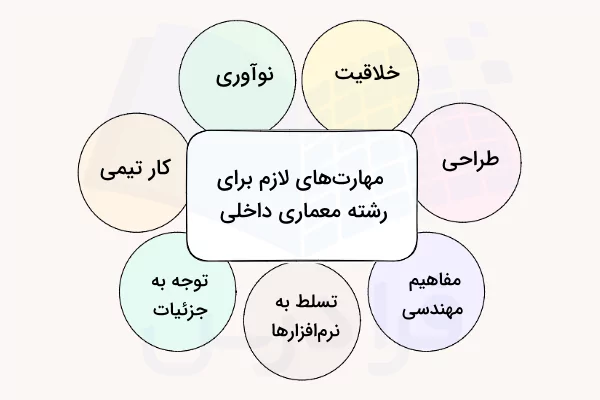 رشته معماری داخلی
