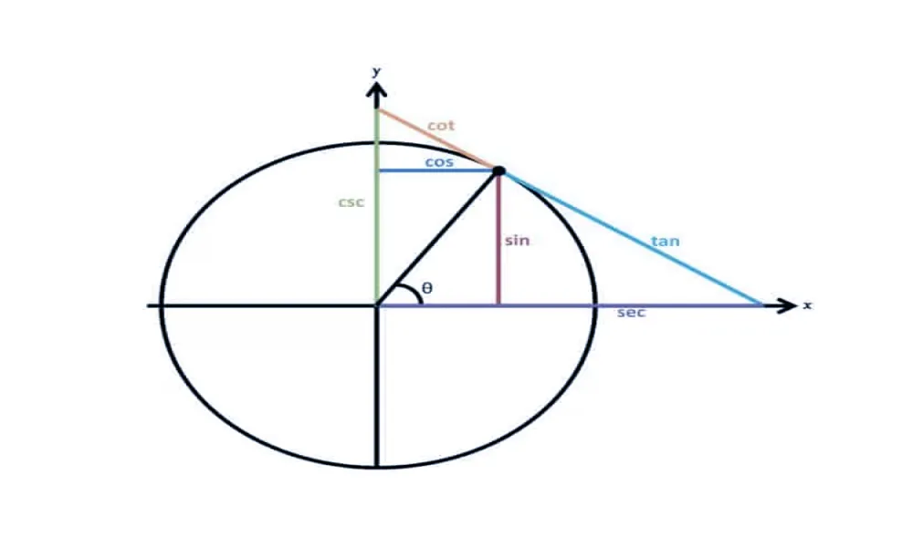 مثلثات پایه یازدهم
