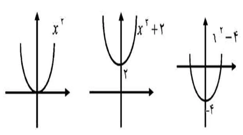 نمودار تابع