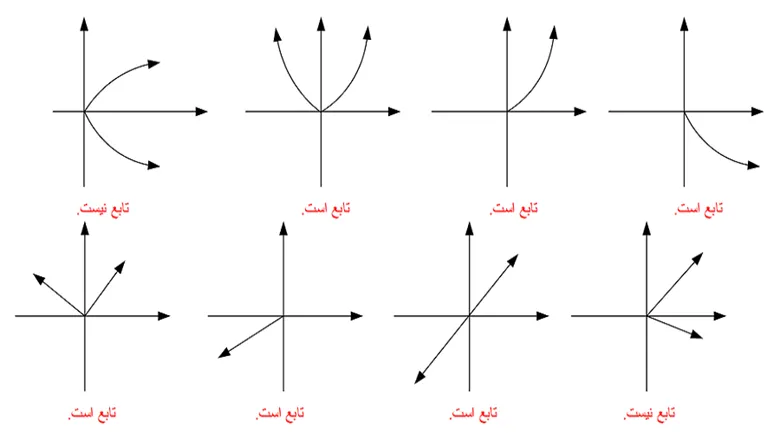 انواع تابع روی نمودار