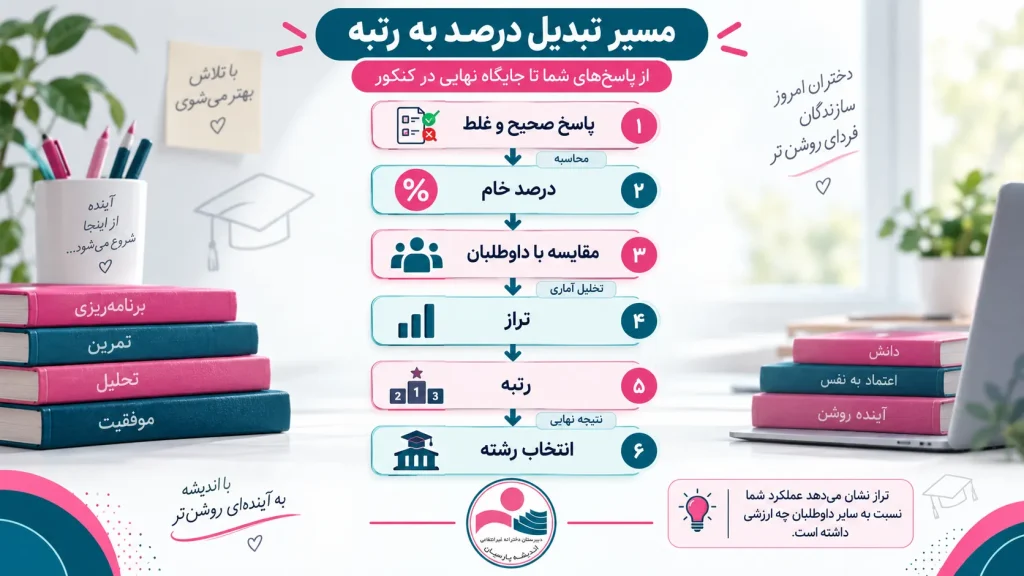 تراز سوابق تحصیلی چیست