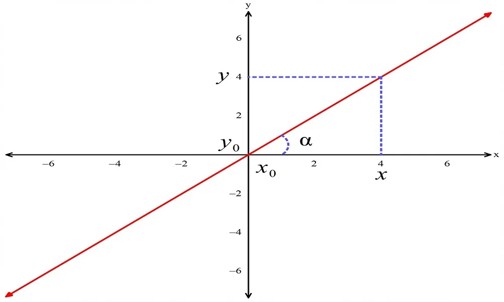 نمودار معادله خط پایه نهم
