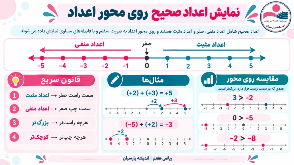 اعداد صحیح چه اعدادی هستند