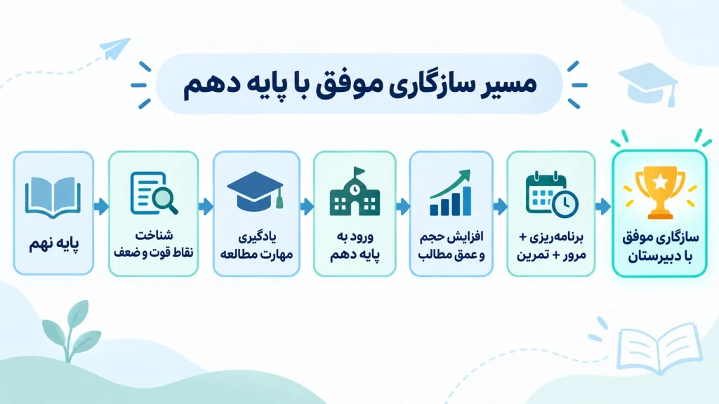 روش مطالعه پایه دهم