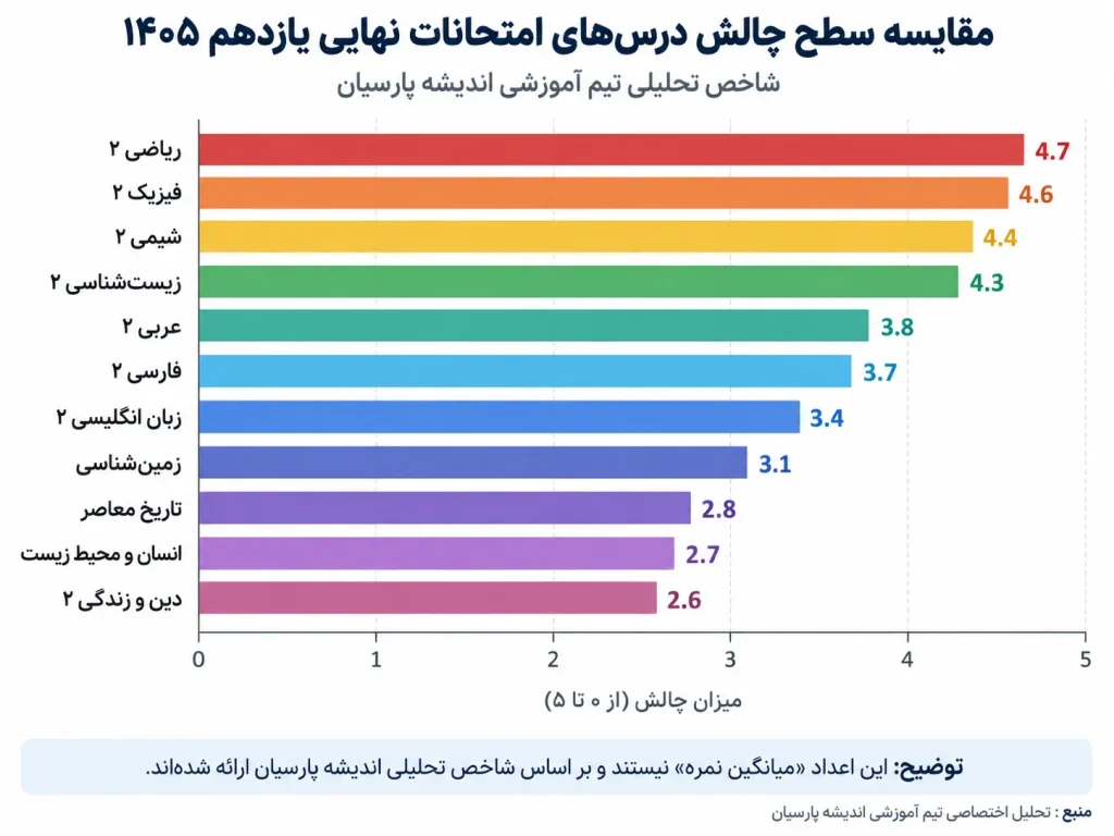 مقایسه سطح چالش درس های امتحان نهایی یازدهم