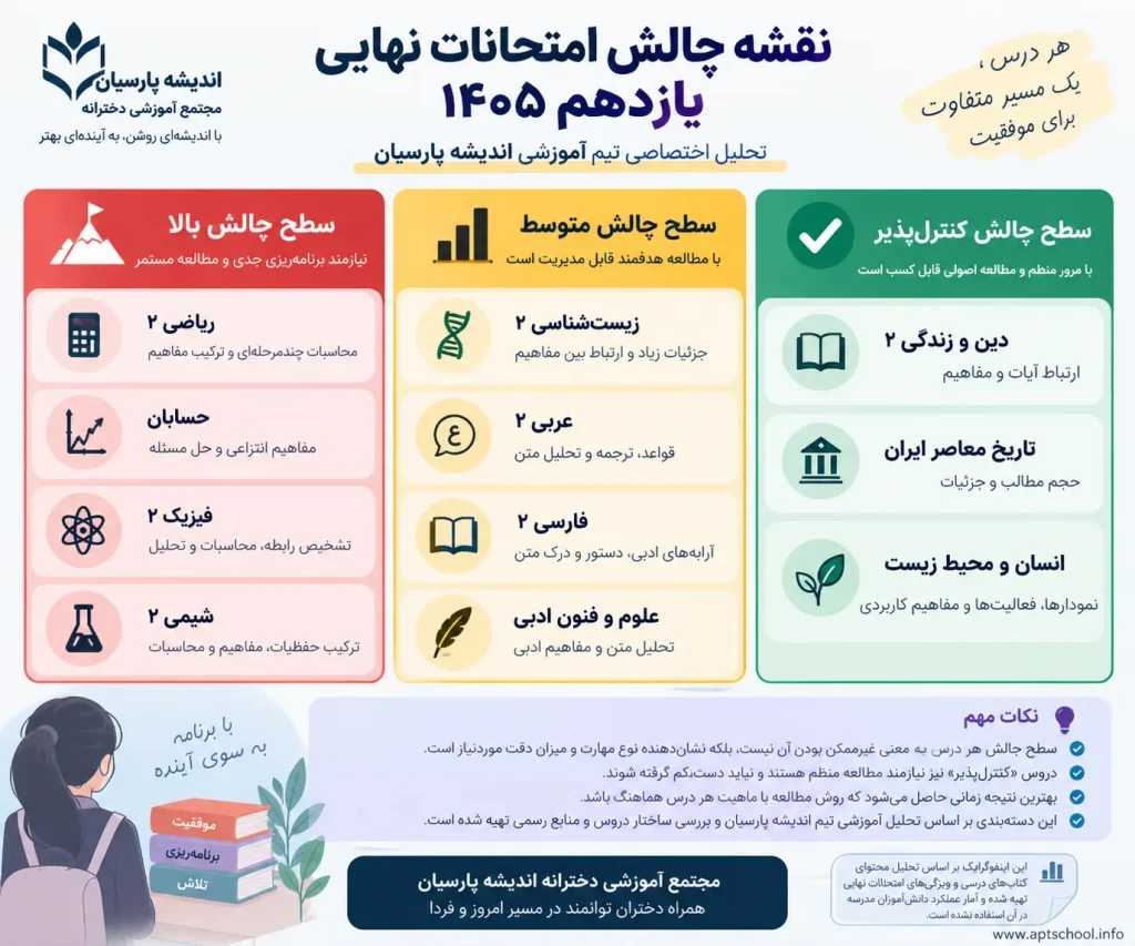 نقشه چالش امتحانات نهایی یازدهم 1405
