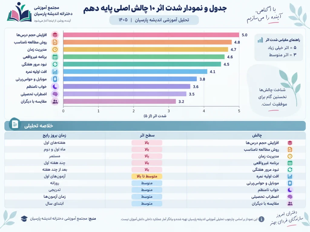 نمودار شدت اثر چالش اصلی پایه دهم