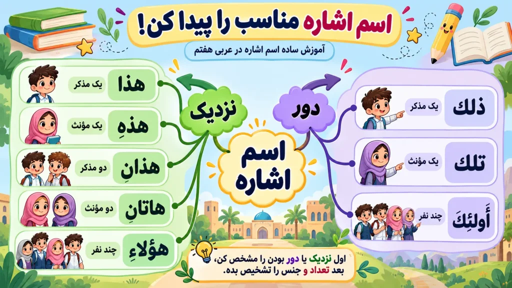 اسم اشاره نزدیک و دور در عربی