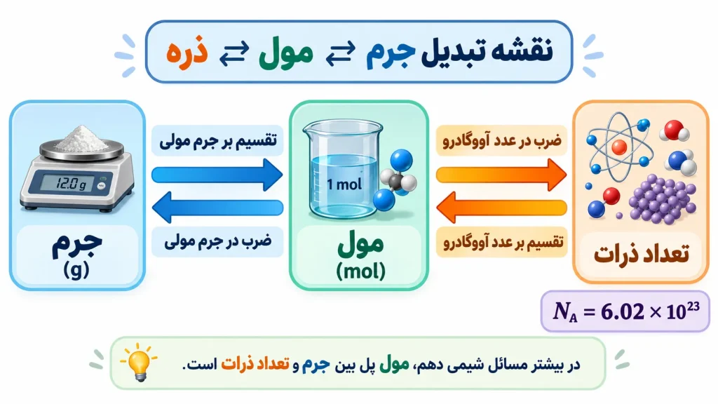 مول و شمارش ذرات در شیمی دهم