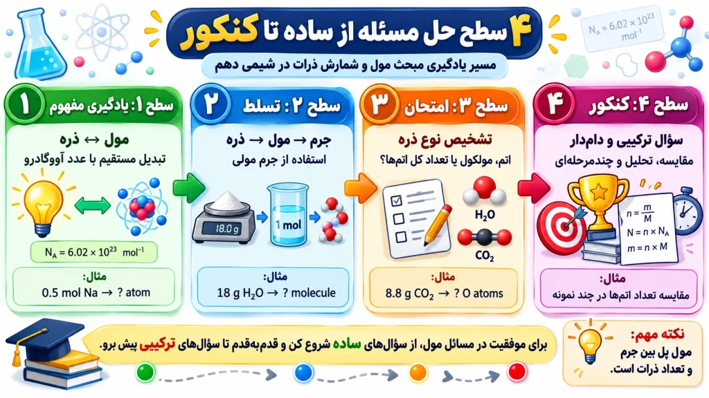 مول و شمارش ذرات در شیمی دهم