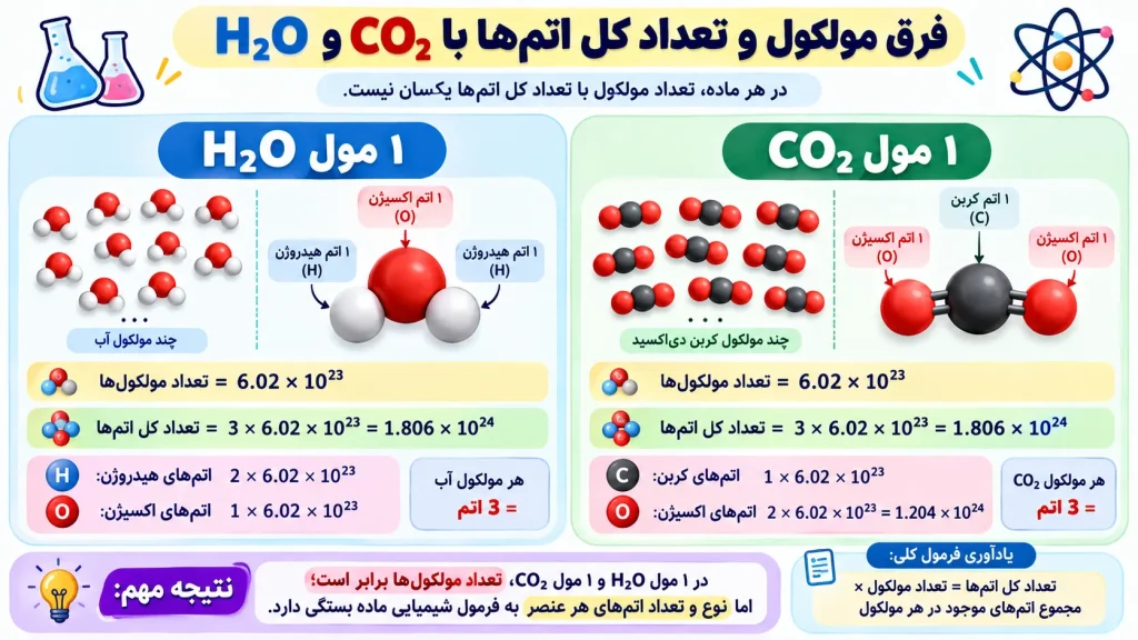 مول و شمارش ذرات