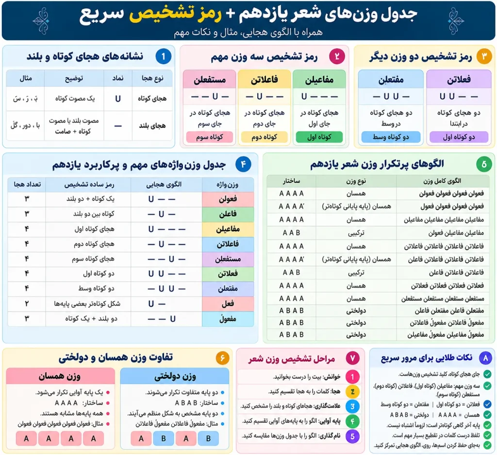 جدول وزن‌های شعر یازدهم و رمز تشخیص سریع وزن شعر
