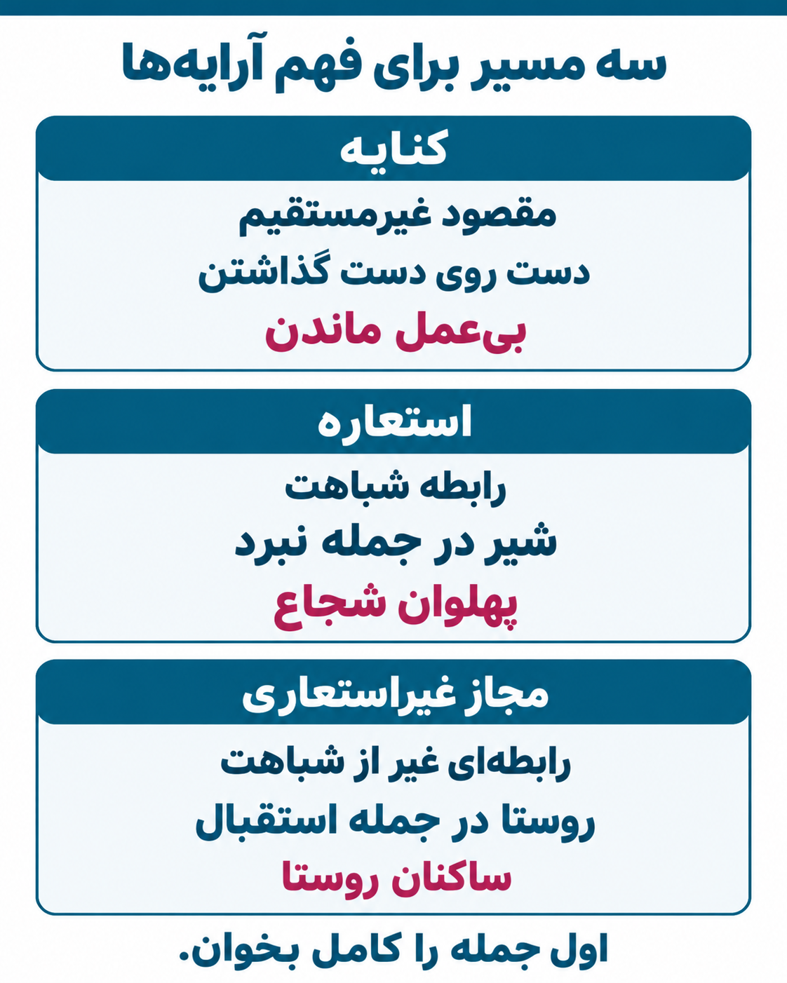 اینفوگراف عمودی مقایسه کنایه، استعاره و مجاز