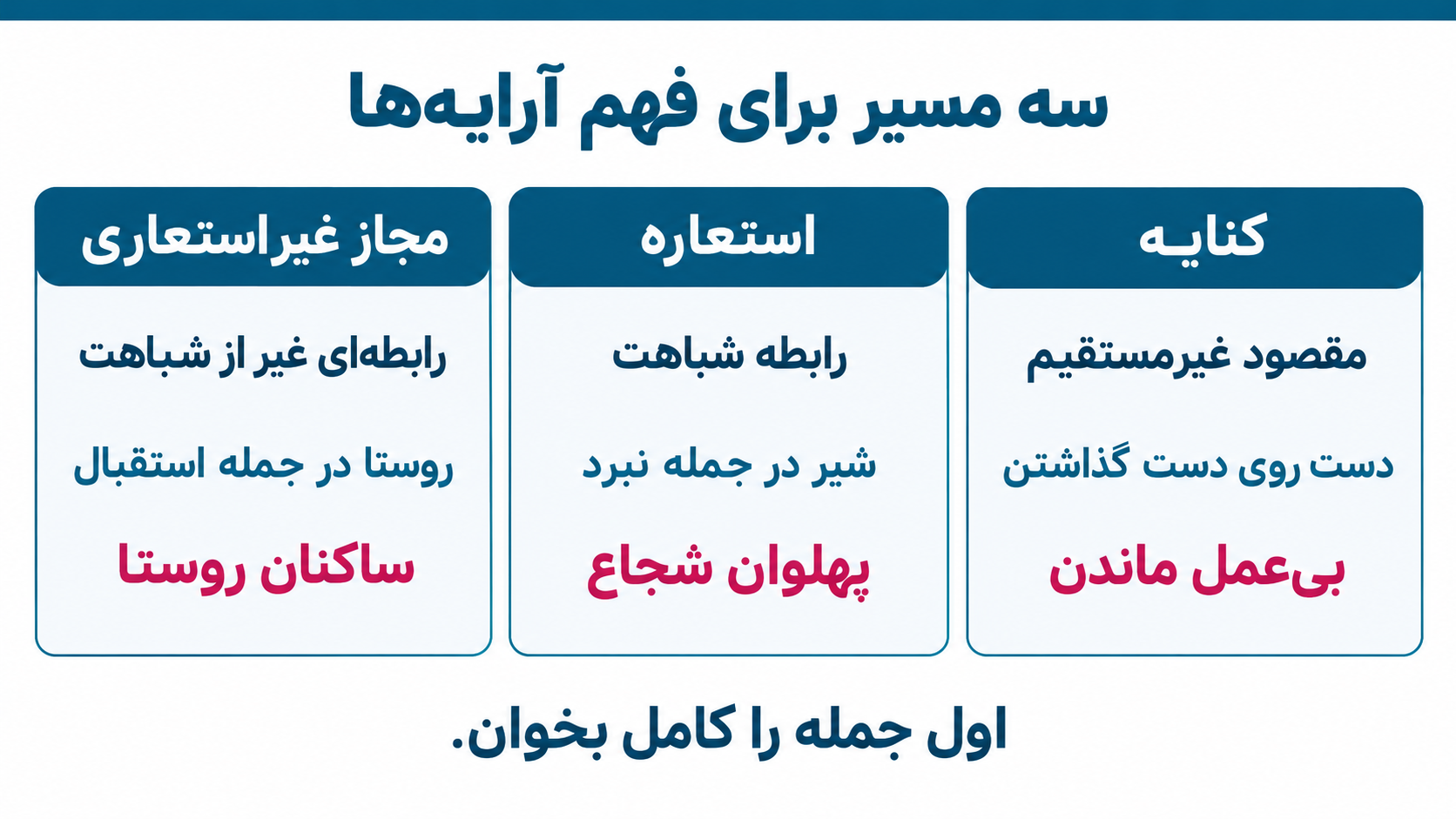 اینفوگراف افقی تفاوت کنایه، استعاره و مجاز