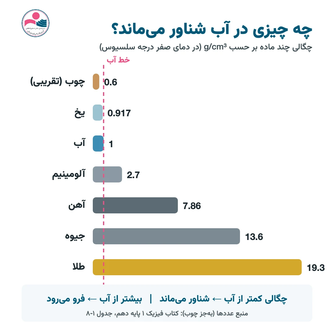 مقایسه چگالی چوب، یخ، آب، آلومینیم، آهن، جیوه و طلا