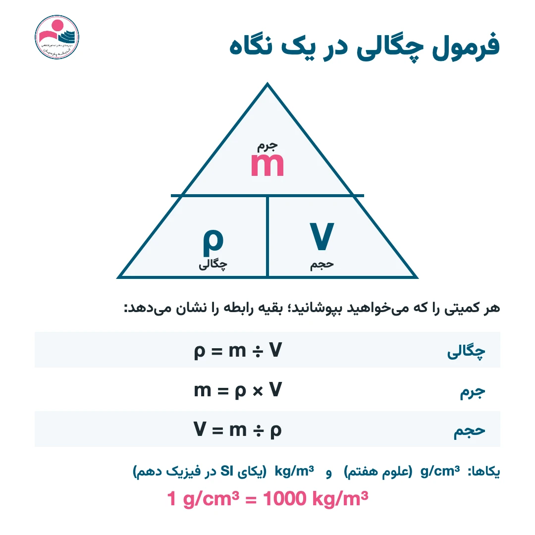 فرمول چگالی ρ = m/V و مثلث جرم، حجم و چگالی