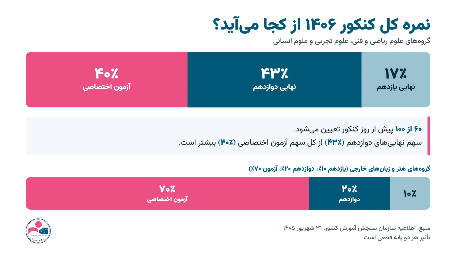 سهم تراز سوابق تحصیلی و آزمون اختصاصی در کنکور ۱۴۰۶