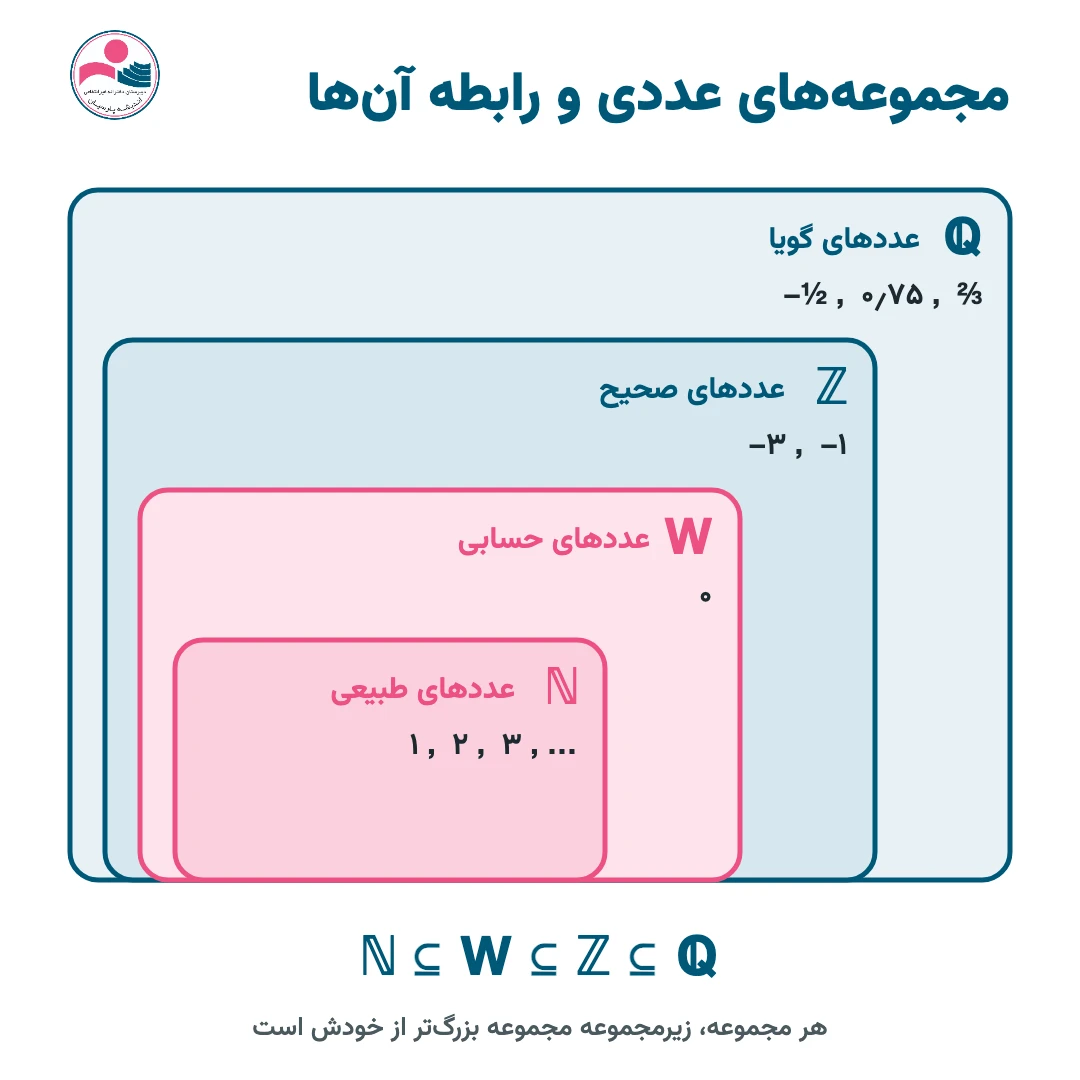 رابطه مجموعه‌های عددی طبیعی، حسابی، صحیح و گویا